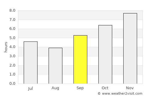Télimélé average rain in September