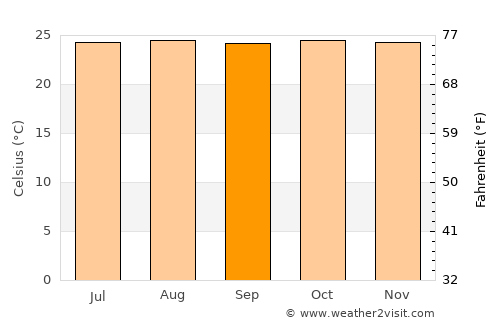 Télimélé average temperature in September
