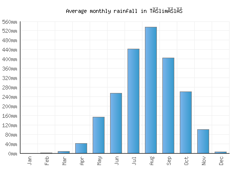 Télimélé monthly rainfall chart (mm)