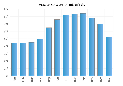 Télimélé relative humidity averages