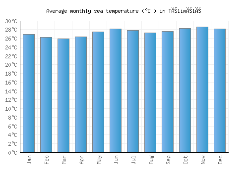 Télimélé average sea temperature chart (Celsius)