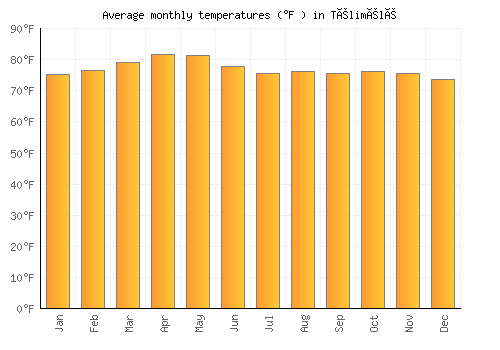 Télimélé average temperature chart (Fahrenheit)