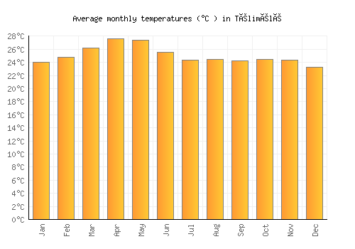Télimélé average temperature chart (Celsius)
