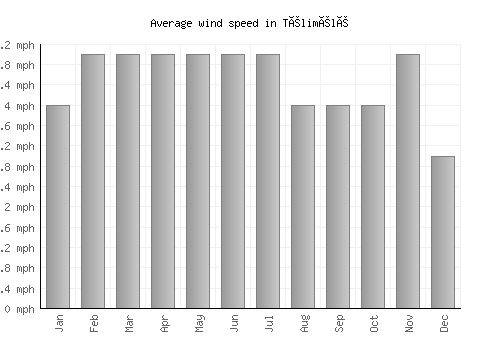 Télimélé average winspeed by month (mph)