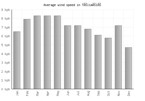 Télimélé average winspeed by month (km/h)