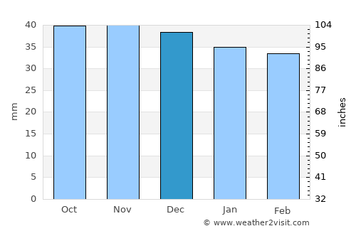 Teliu average rain in December