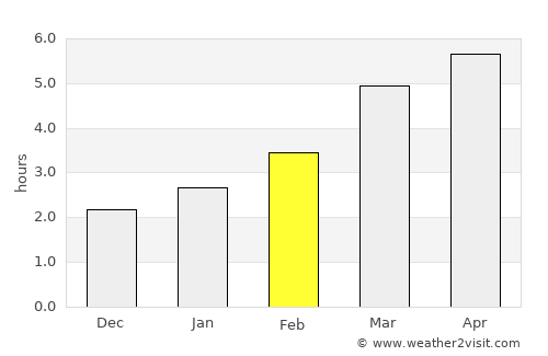 Teliu average rain in February