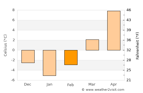 Teliu average temperature in February