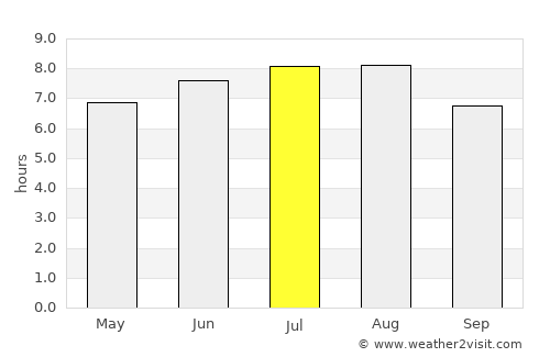 Teliu average rain in July