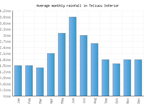Teliucu Inferior monthly rainfall chart (inches)
