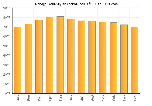 Telixtac average temperature chart (Fahrenheit)