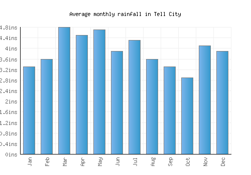 Tell City monthly rainfall chart (inches)