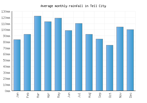 Tell City monthly rainfall chart (mm)