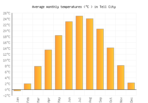 Tell City average temperature chart (Celsius)