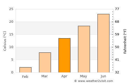 Tell City average temperature in April