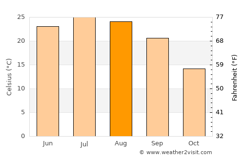 Tell City average temperature in August