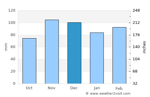 Tell City average rain in December