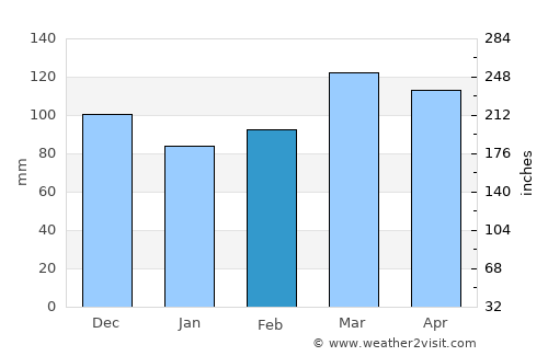 Tell City average rain in February