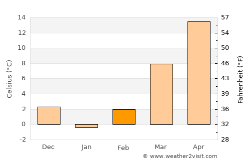 Tell City average temperature in February