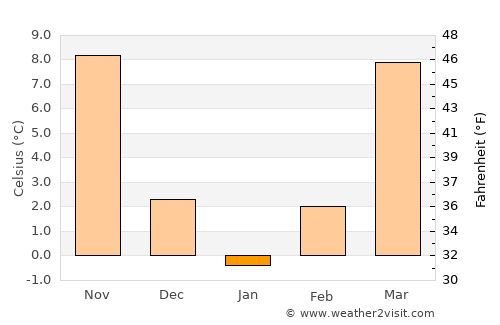Tell City average temperature in January