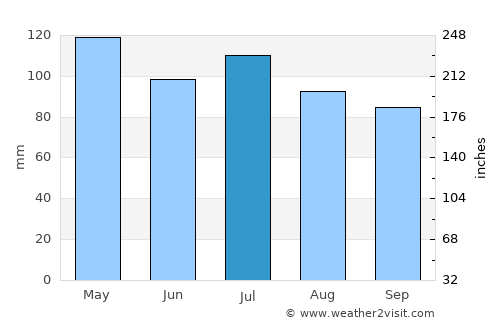 Tell City average rain in July