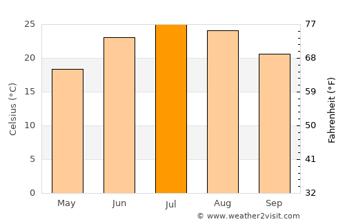 Tell City average temperature in July
