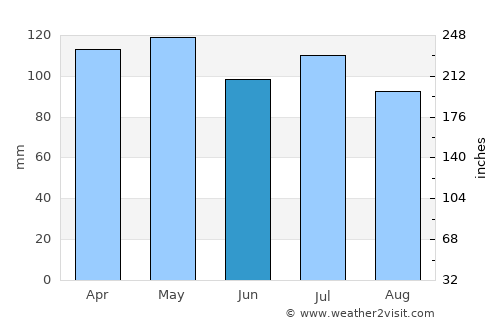 Tell City average rain in June