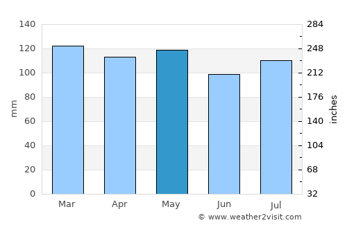 Tell City average rain in May