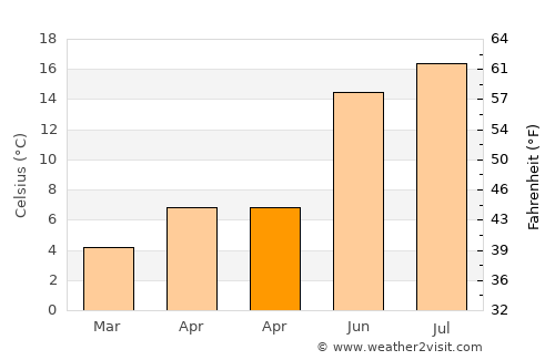 Tellin average temperature in April