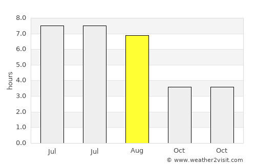 Tellin average rain in August