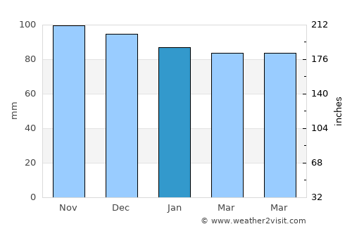Tellin average rain in January