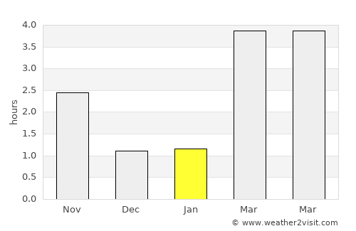 Tellin average rain in January