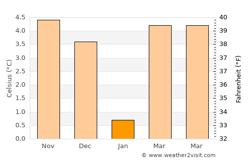 Tellin average temperature in January