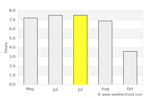 Tellin average rain in July