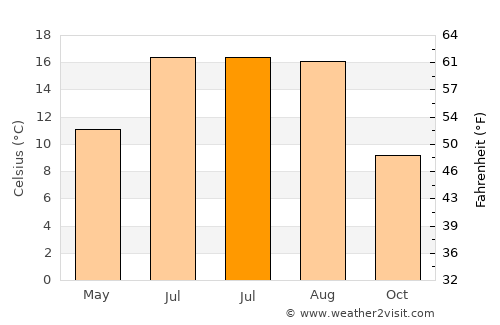 Tellin average temperature in July