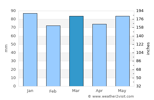 Tellin average rain in March