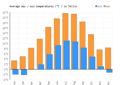 Tellin average minimum / maximum temperatures (Celsius)