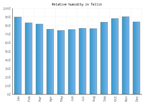 Tellin relative humidity averages
