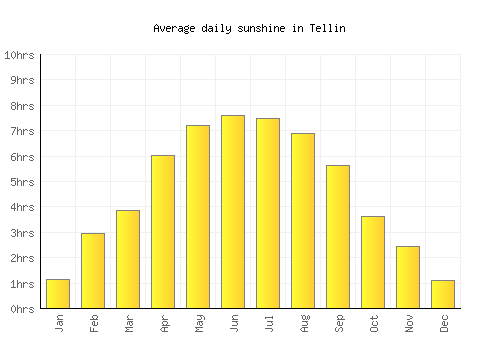 Tellin average daily sunshine chart