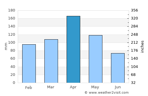 Tello average rain in April