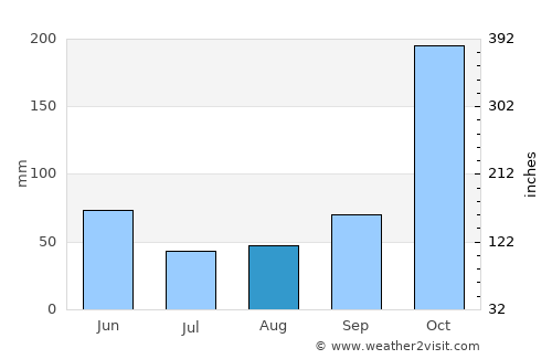 Tello average rain in August