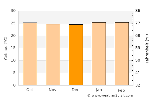 Tello average temperature in December