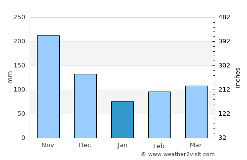 Tello average rain in January