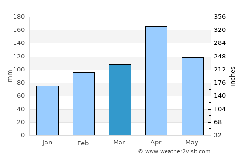 Tello average rain in March