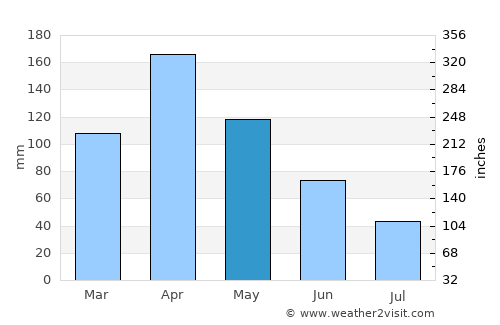 Tello average rain in May