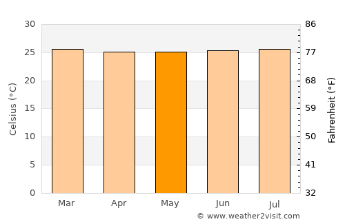 Tello average temperature in May