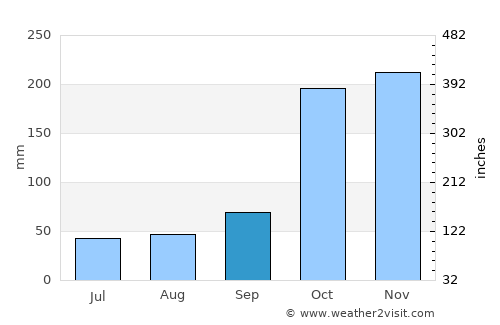 Tello average rain in September