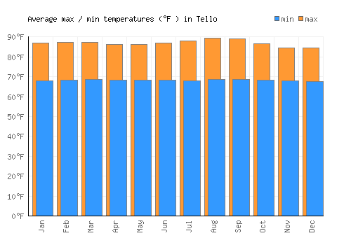 Tello average minimum / maximum temperatures (Fahrenheit)