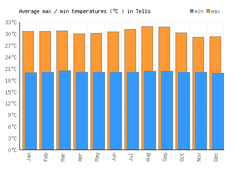 Tello average minimum / maximum temperatures (Celsius)