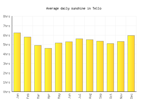 Tello average daily sunshine chart